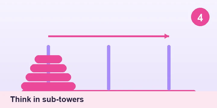 Think in sub-towers - Tower of Hanoi